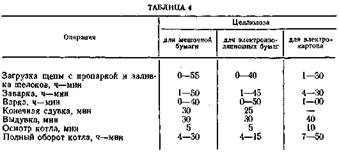 Контрольная работа по теме Выделение химических реагентов из аммиачного варочного раствора в процессе производства целлюлозы