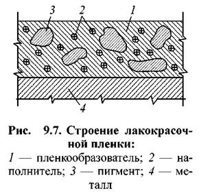 Реферат: Порошковые лакокрасочные покрытия