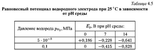 Реферат: Катодные процессы с водородной деполяризацией