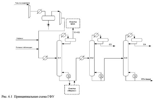 Дипломная работа: Оптимизация ректификации фракции этан-пропен-пропан в простых и сложных колоннах